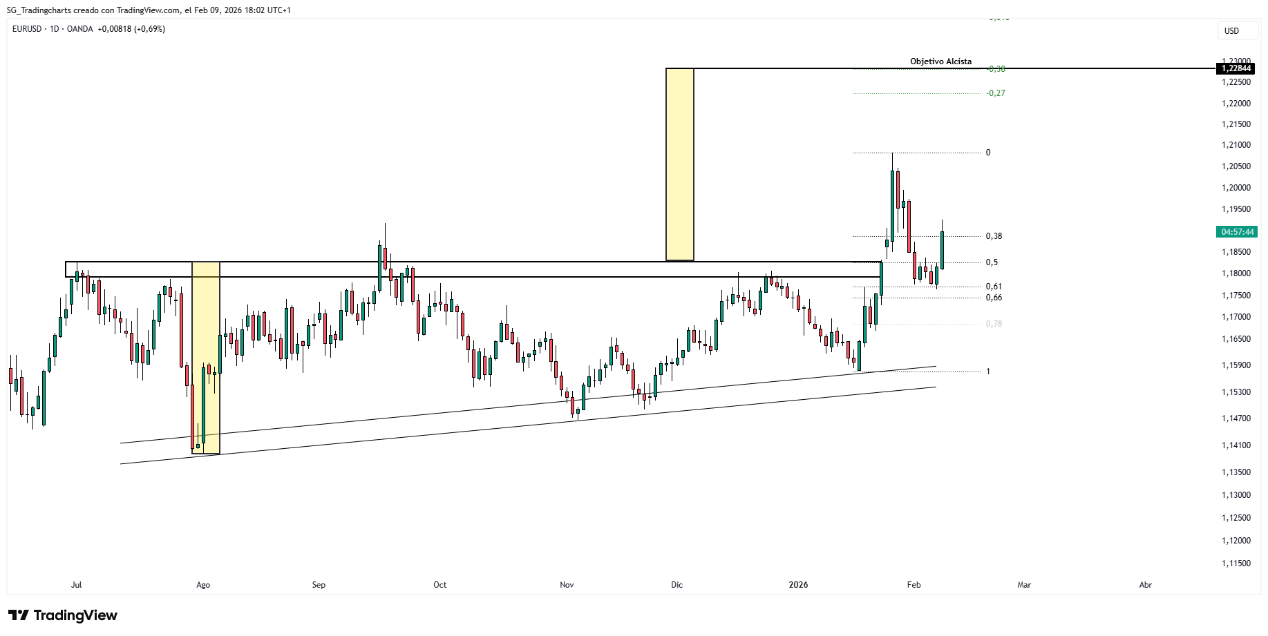 SG_Tradingcharts tarafından OANDA:EURUSD Grafik Görseli