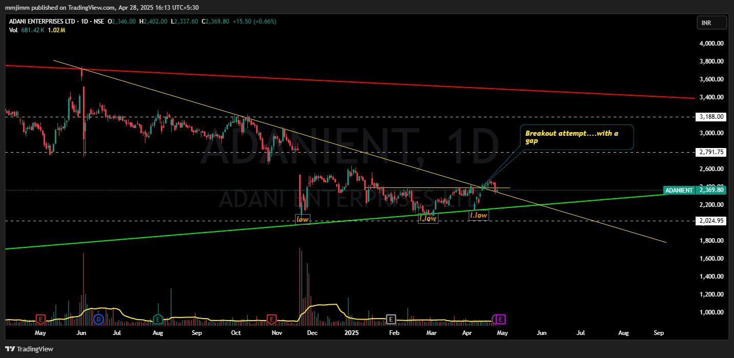 NSE:ADANIENT 图表图片 由 mmjimm 提供
