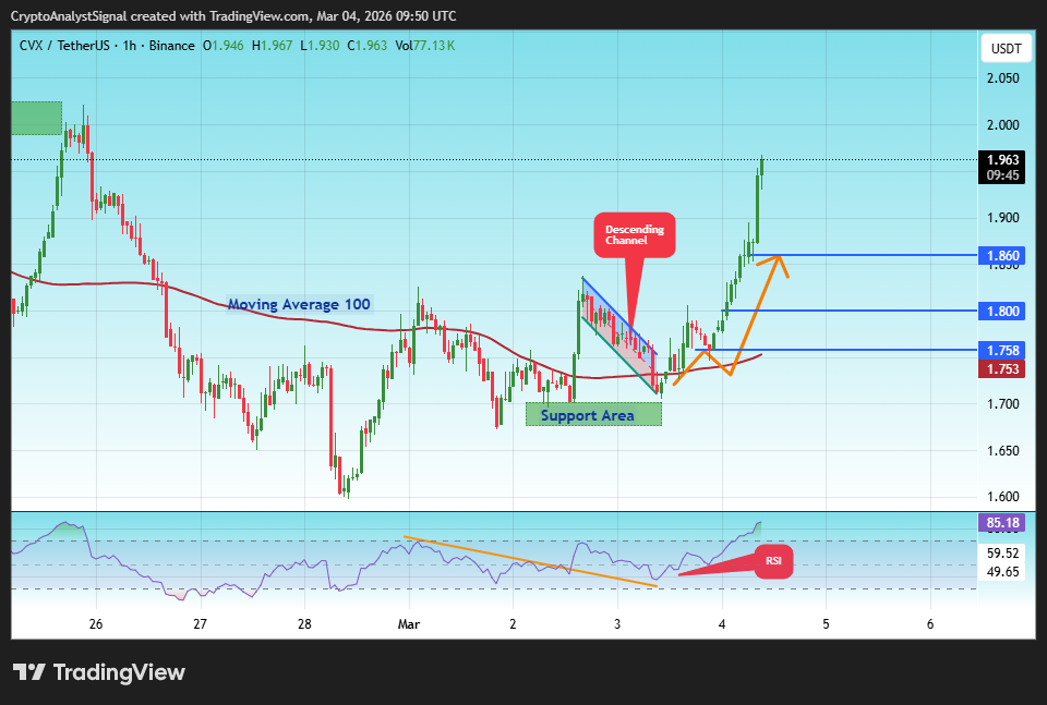 BINANCE:CVXUSDT Chart Image by CryptoAnalystSignal
