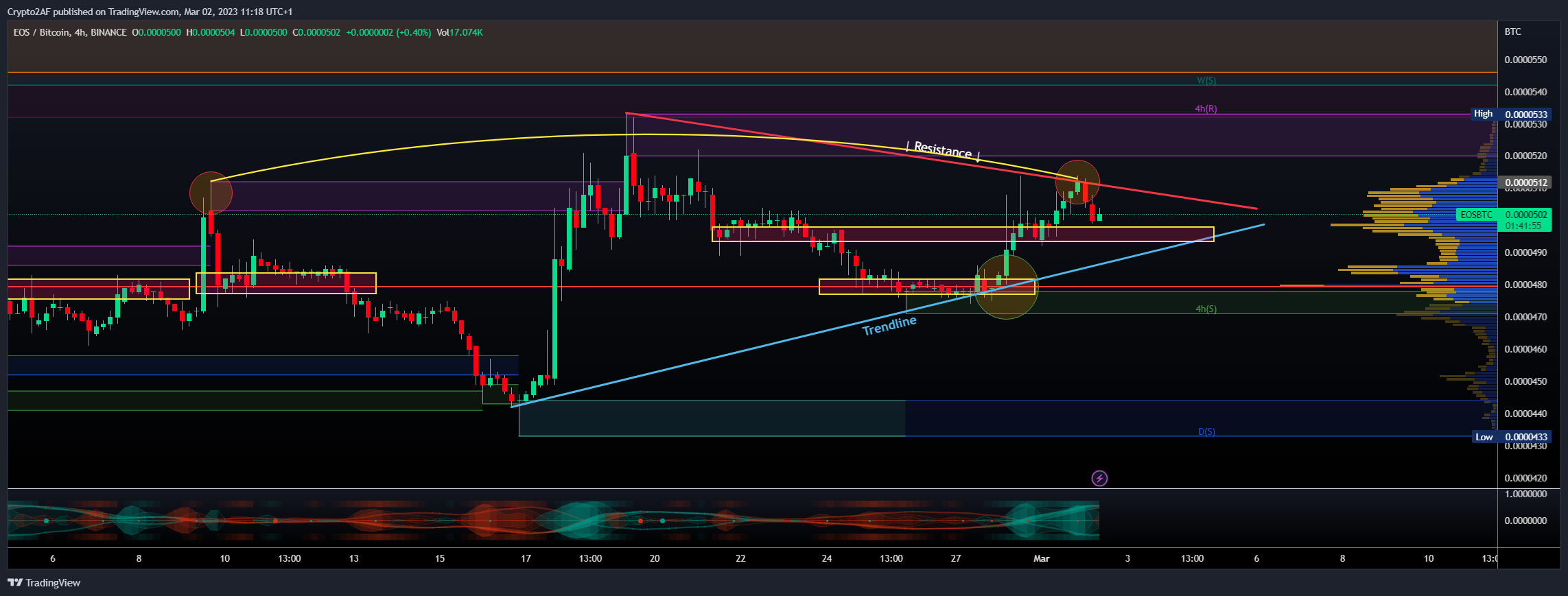 BINANCE:EOSBTC Chart Image by Crypto2AF