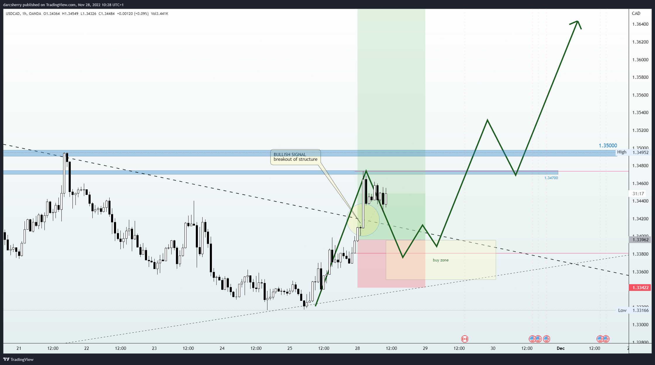 OANDA:USDCAD Chart Image by darcsherry