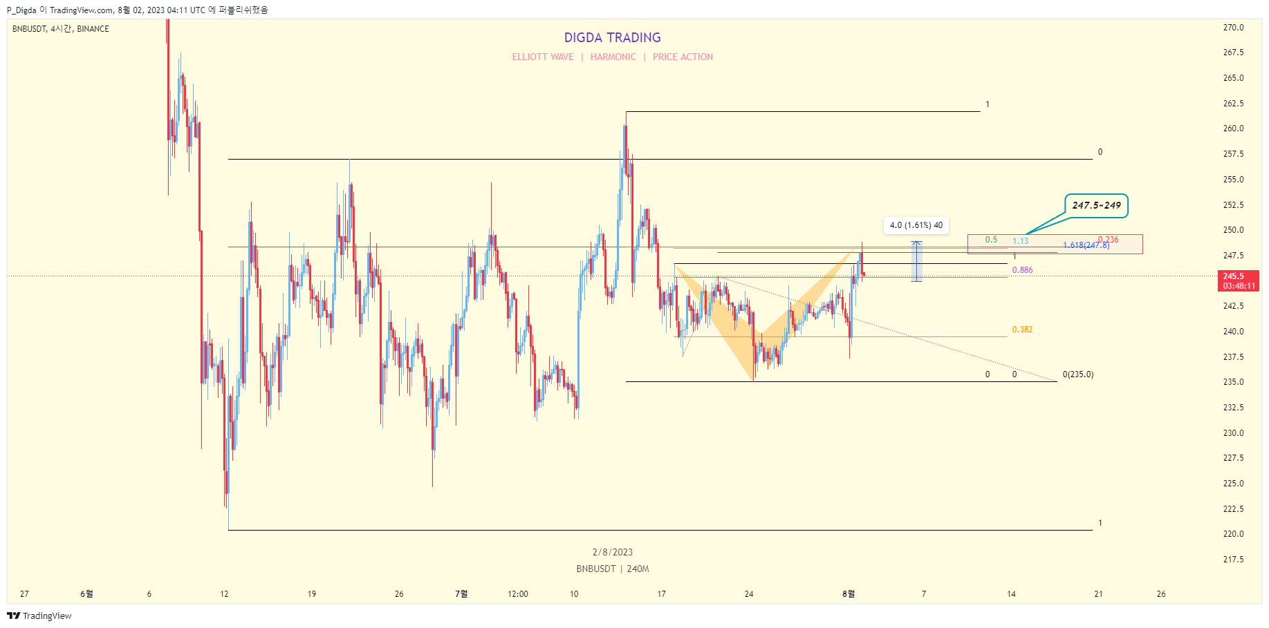 BINANCE:BNBUSDT Chart Image by P_Digda