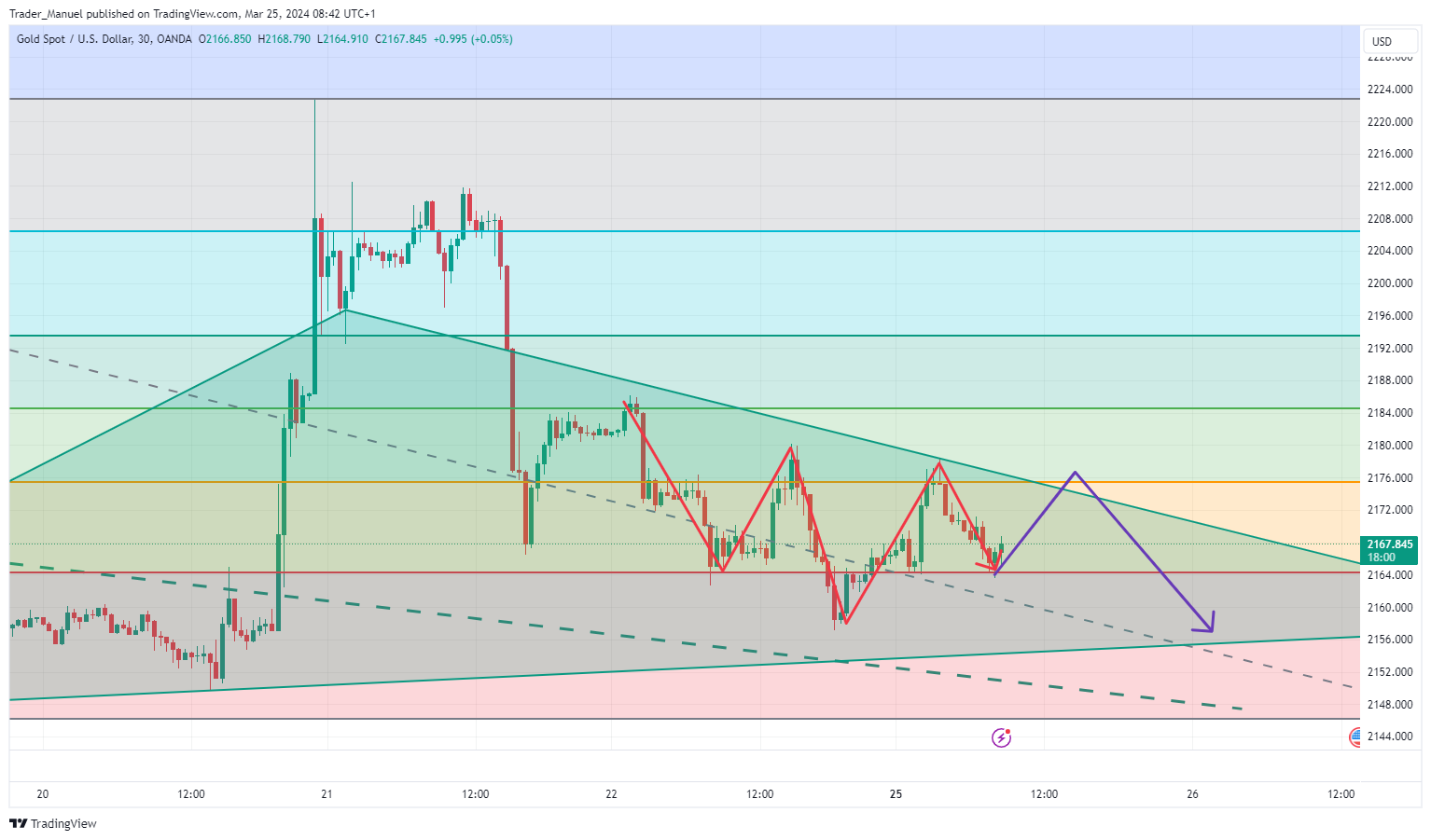 OANDA:XAUUSD Chart Image by Trader_Manuel