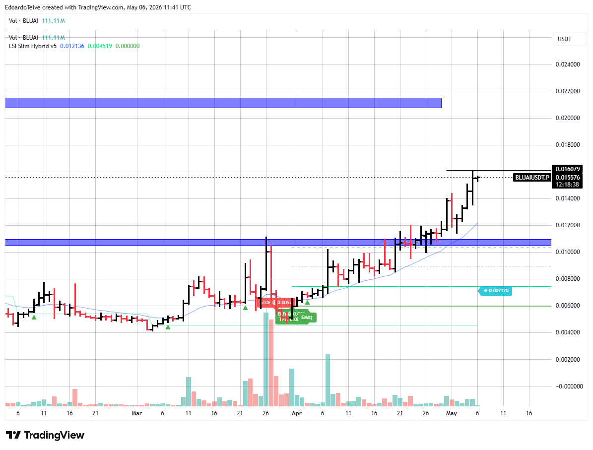 BINANCE:BLUAIUSDT.P Chart Image by EdoardoTelve