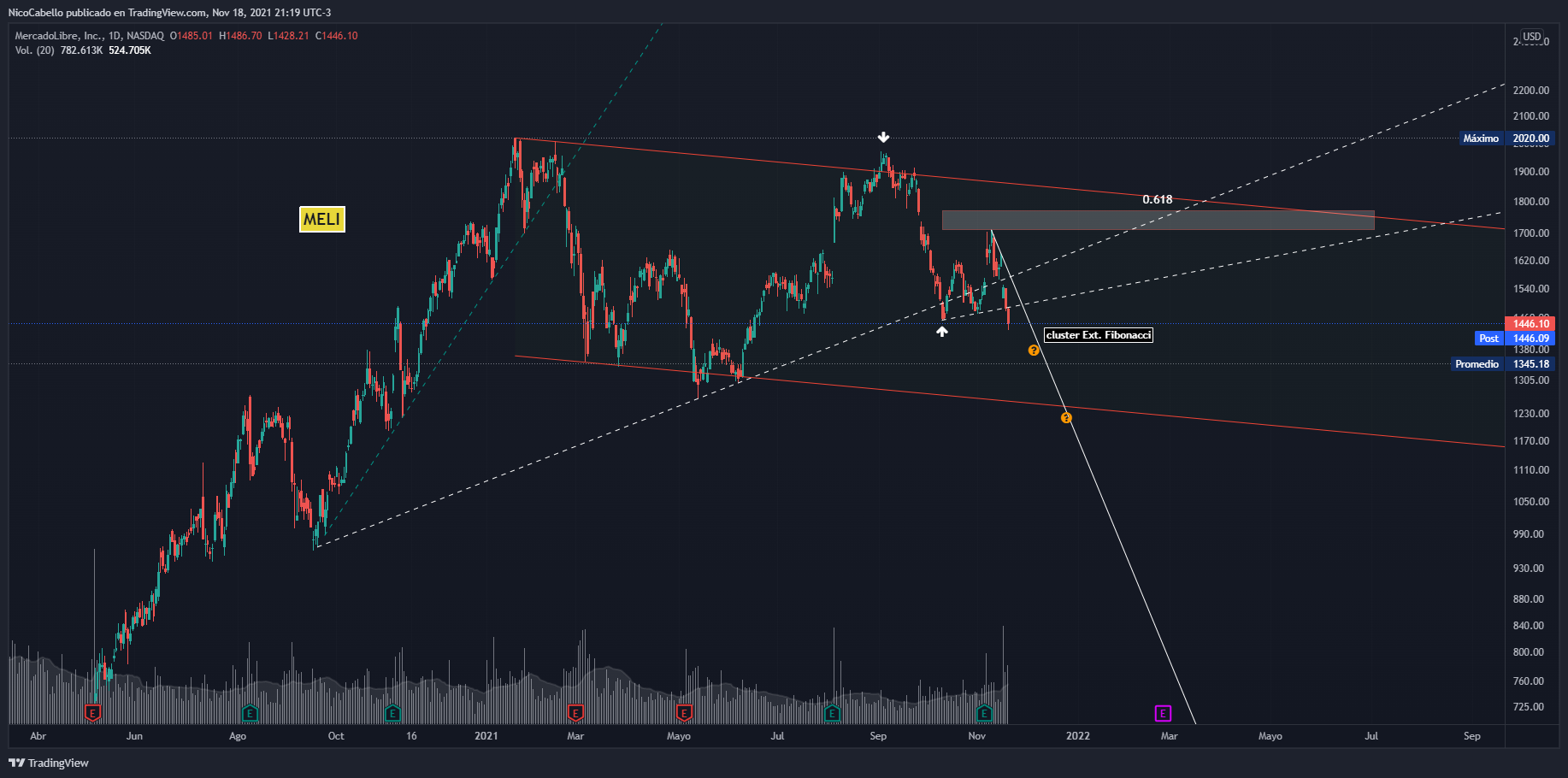 NASDAQ:MELI Chart Image by NicoCabello