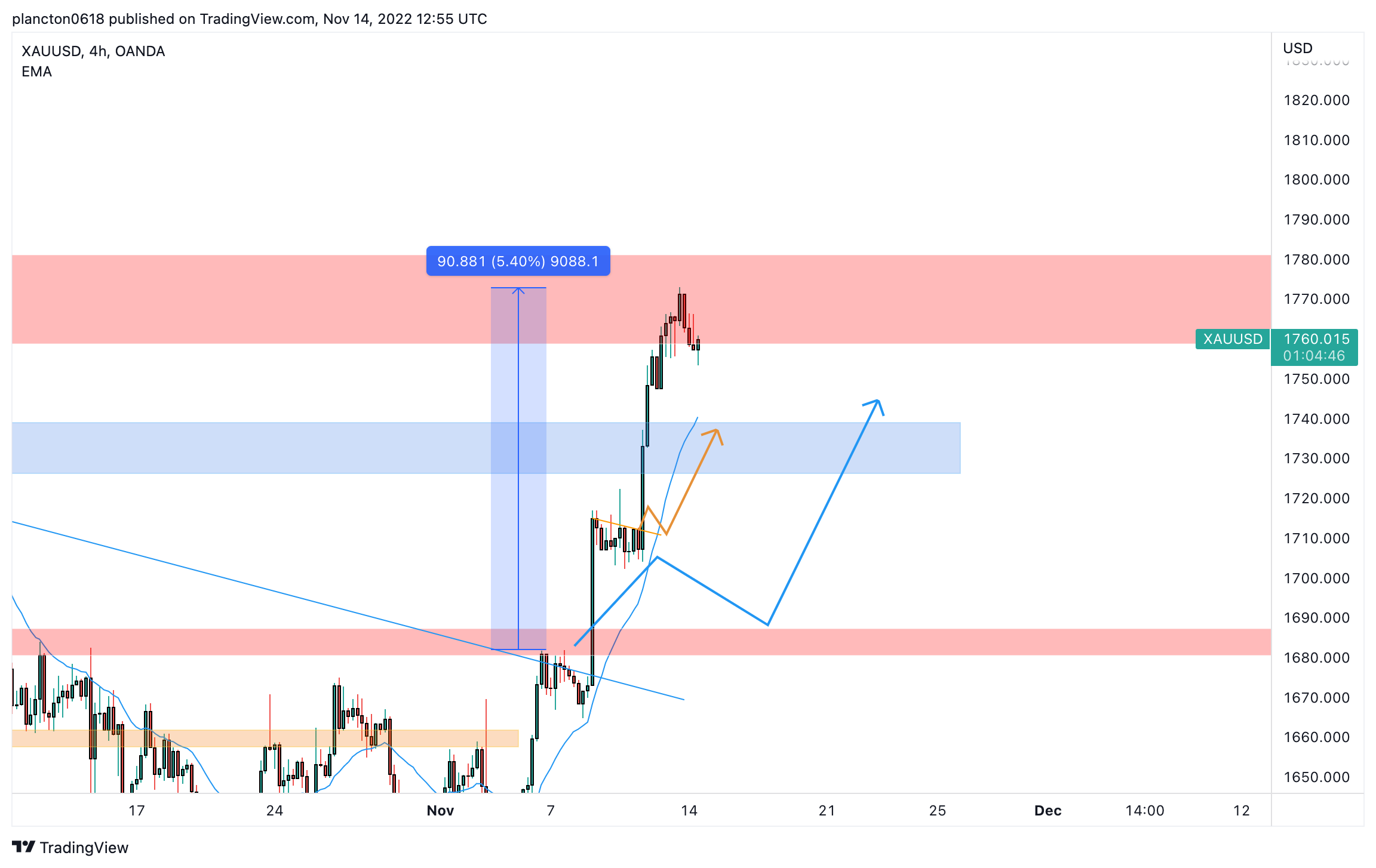 OANDA:XAUUSD Chart Image by InkyGrip
