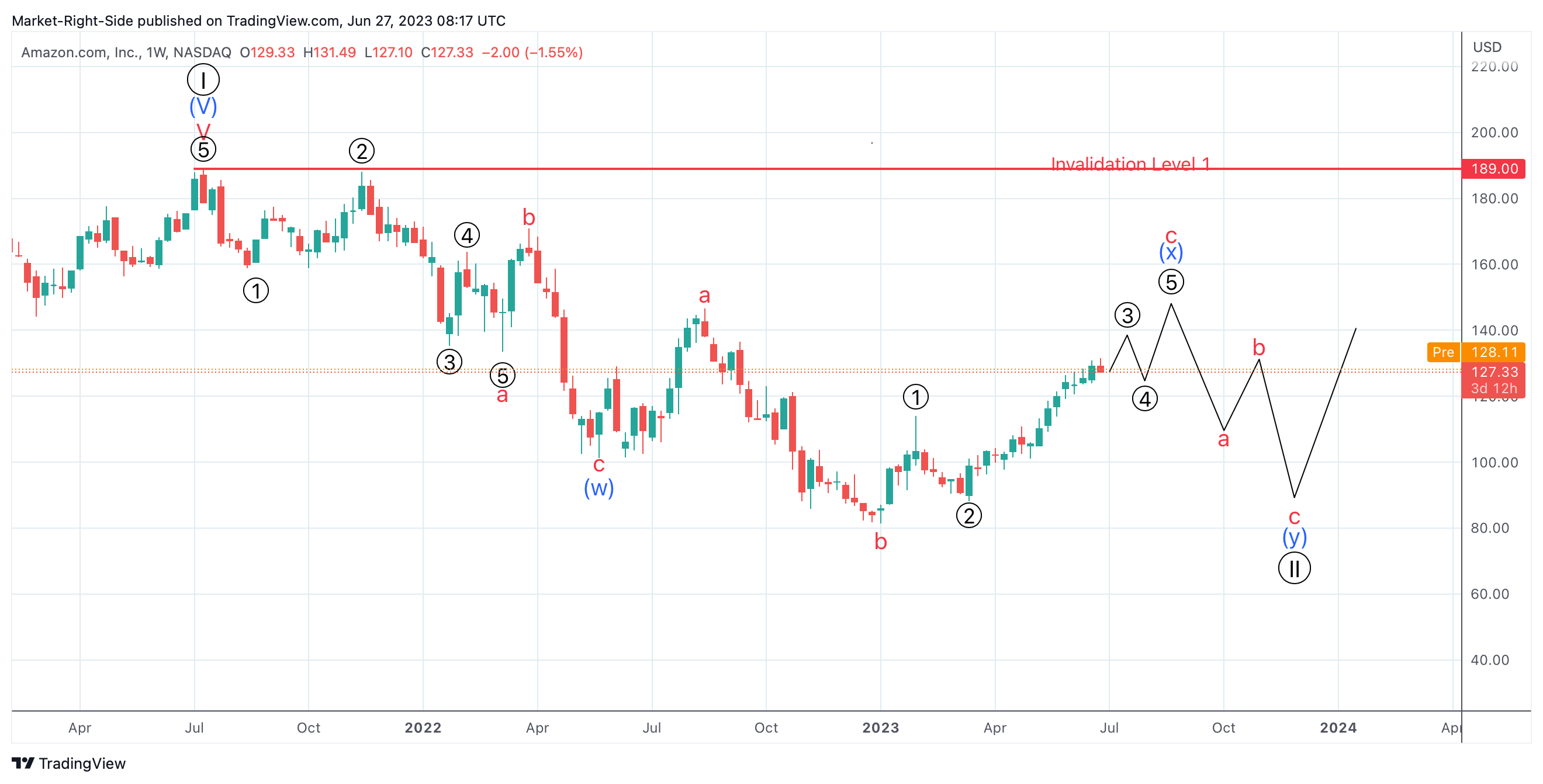 NASDAQ:AMZN Imagen del gráfico de Market-Right-Side