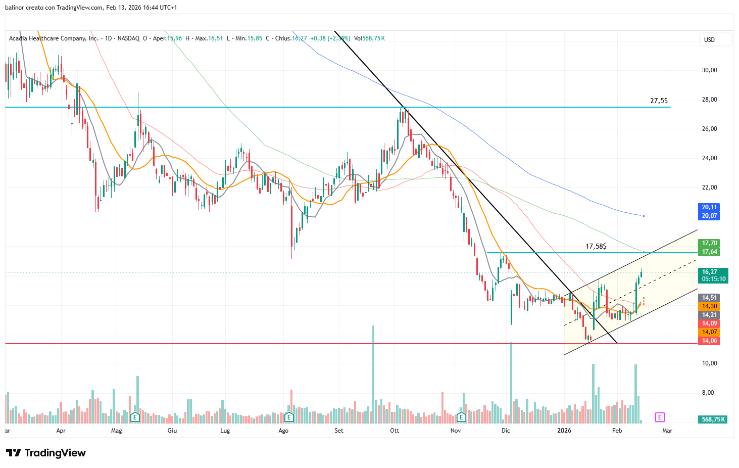 BATS:ACHC Chart Image by balinor