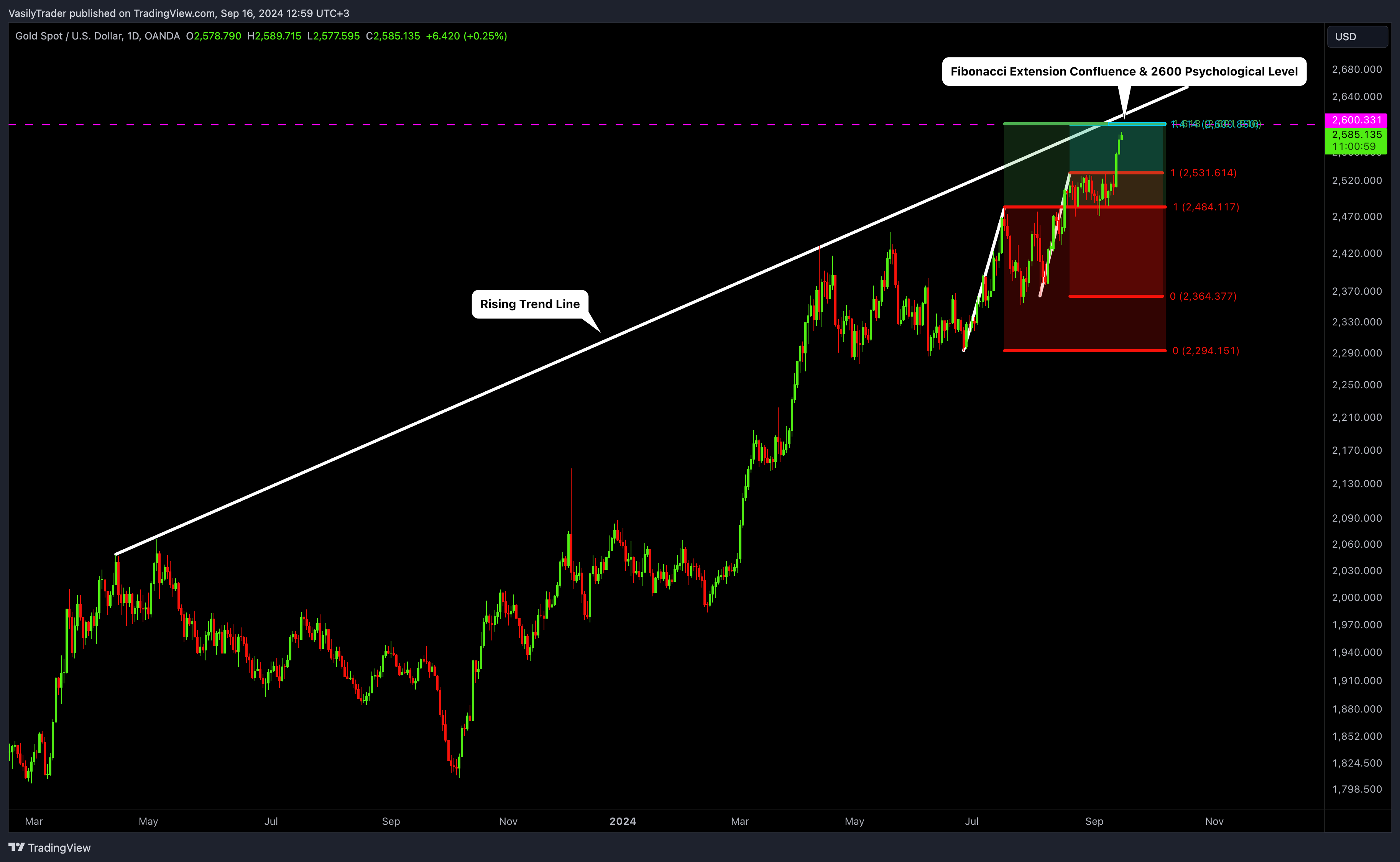 OANDA:XAUUSD Chart Image by VasilyTrader