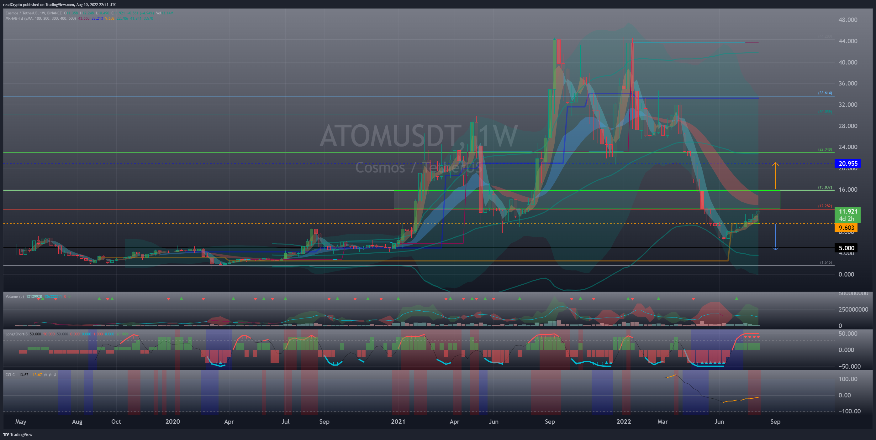BINANCE:ATOMUSDT Chart Image by readCrypto