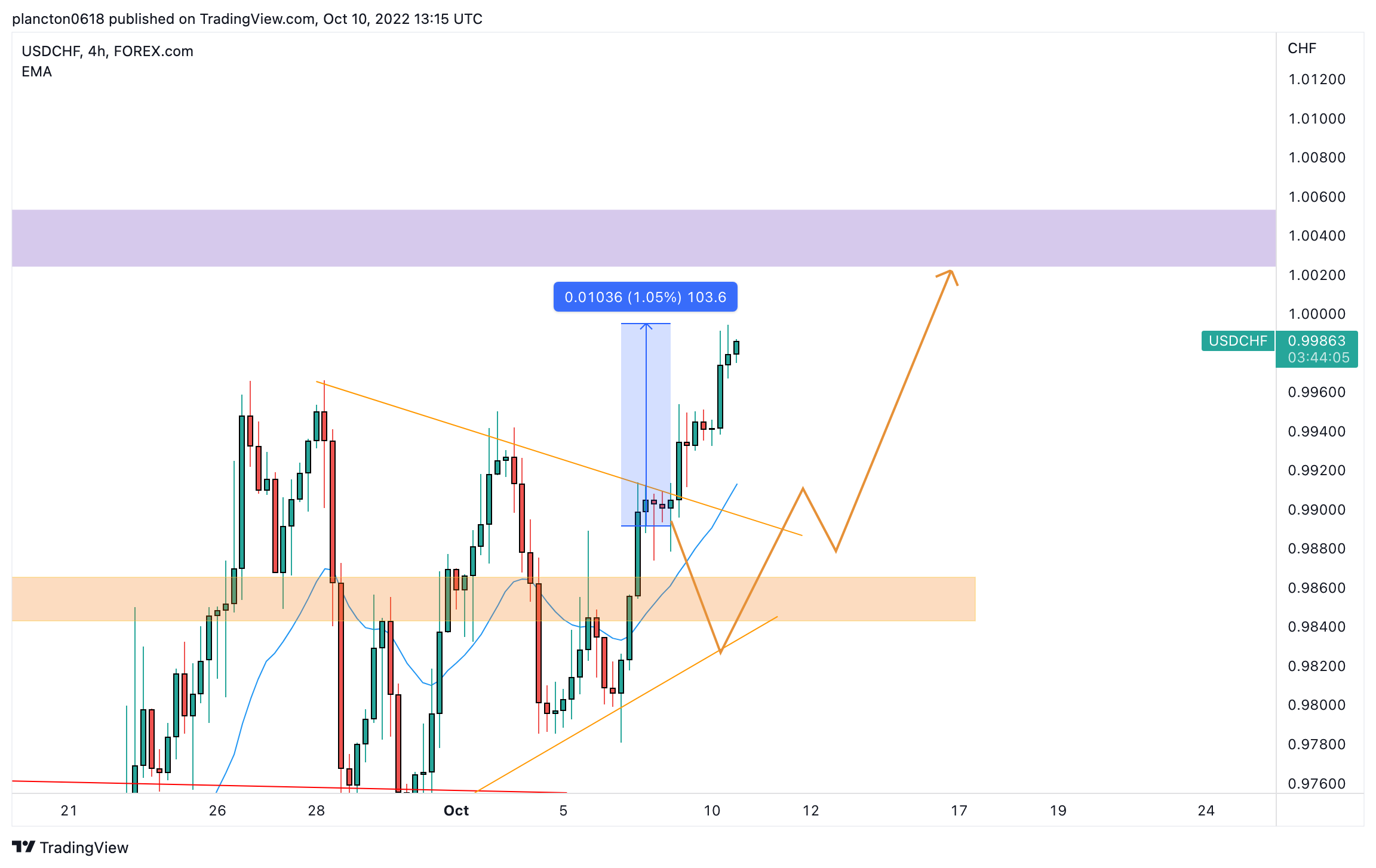 FOREXCOM:USDCHF Chart Image by InkyGrip