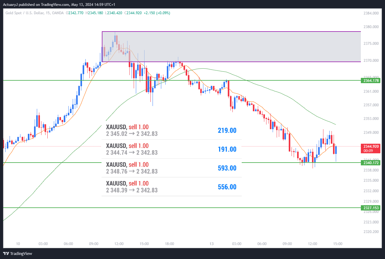 OANDA:XAUUSD Chart Image by ActuaryJ