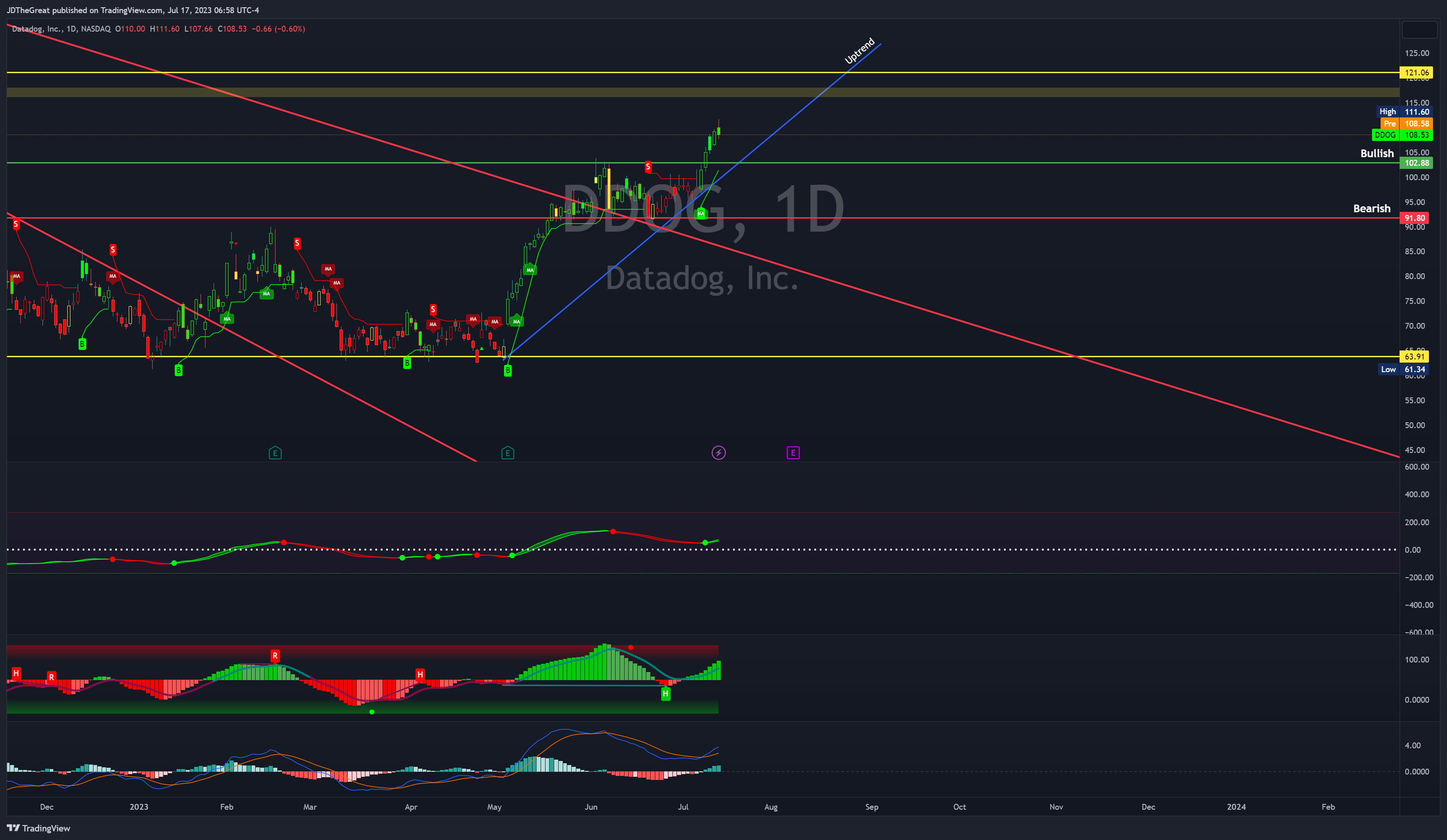 NASDAQ:DDOGチャート画像 - JDTheGreatの投稿