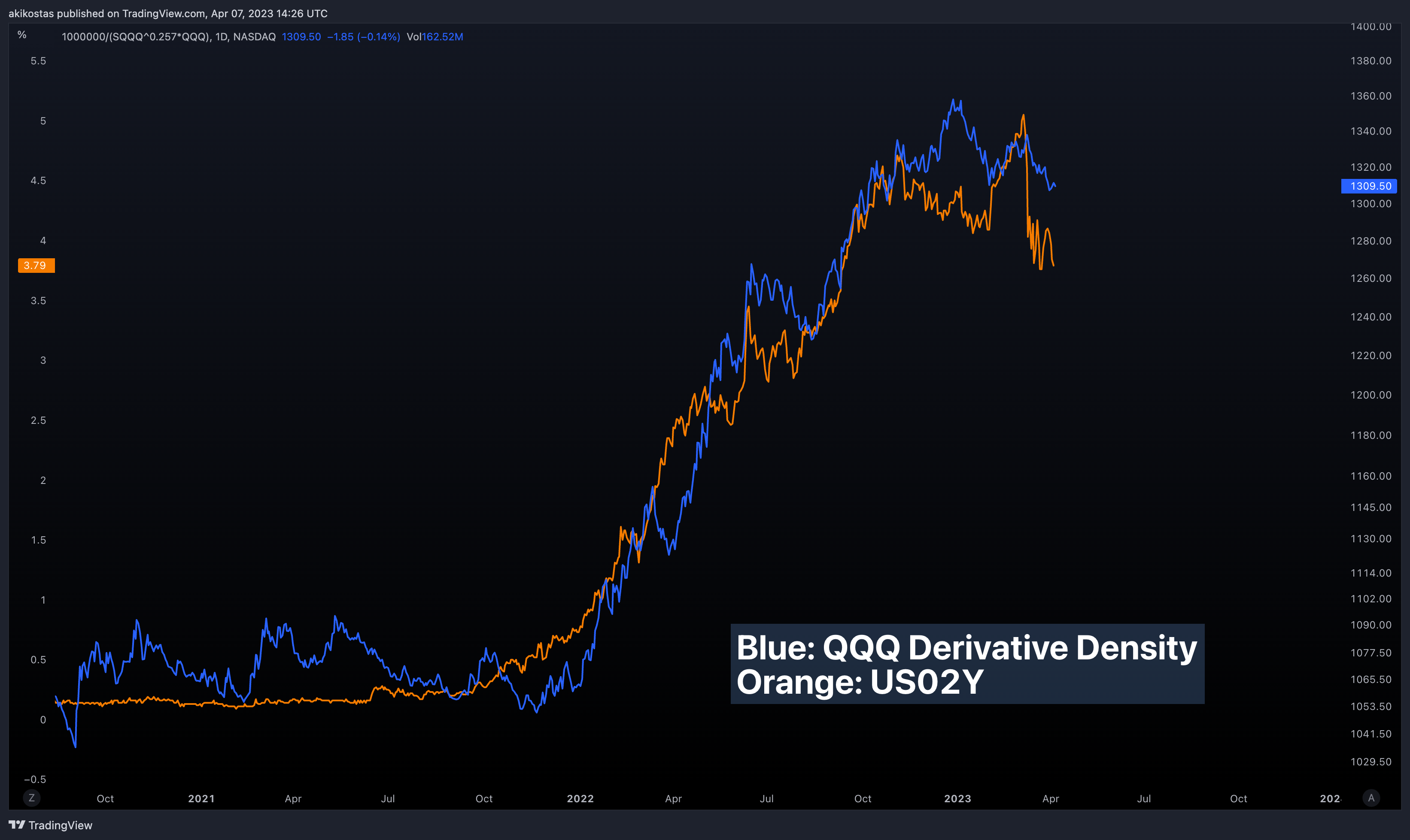 1000000/(NASDAQ:SQQQ^0.257*NASDAQ:QQQ) Chart Image by akikostas
