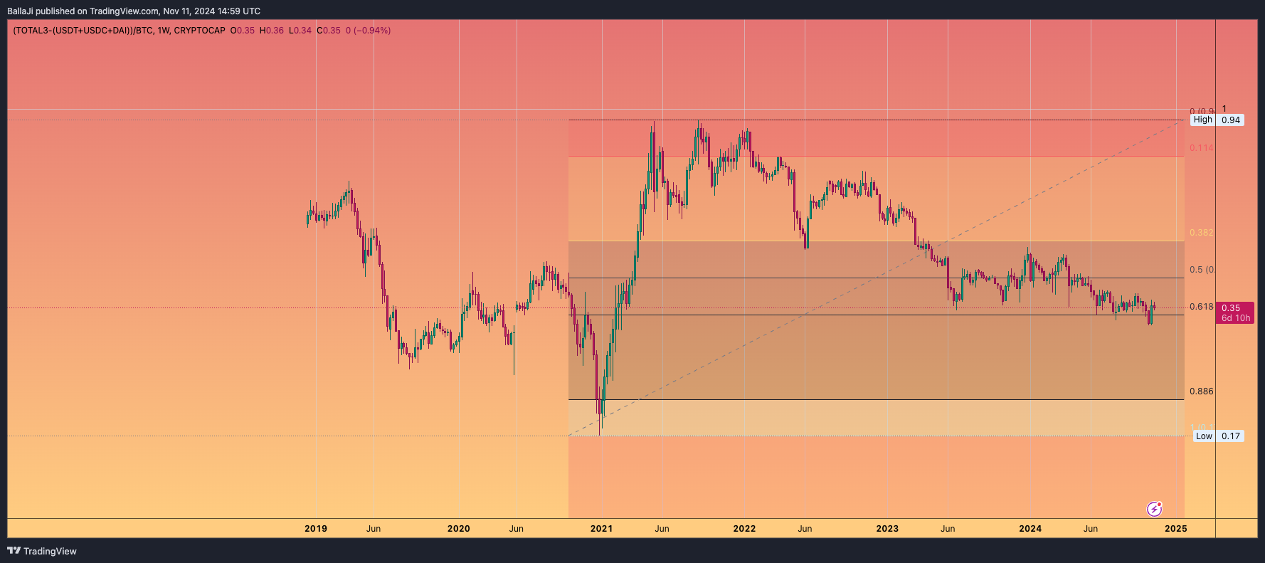 (CRYPTOCAP:TOTAL3-(CRYPTOCAP:USDT+CRYPTOCAP:USDC+CRYPTOCAP:DAI))/CRYPTOCAP:BTC Chart Image by BallaJi