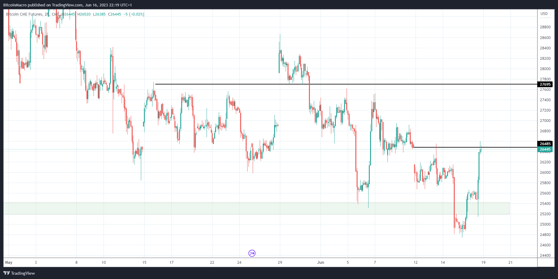 CME:BTC1! Ảnh biểu đồ của BitcoinMacro