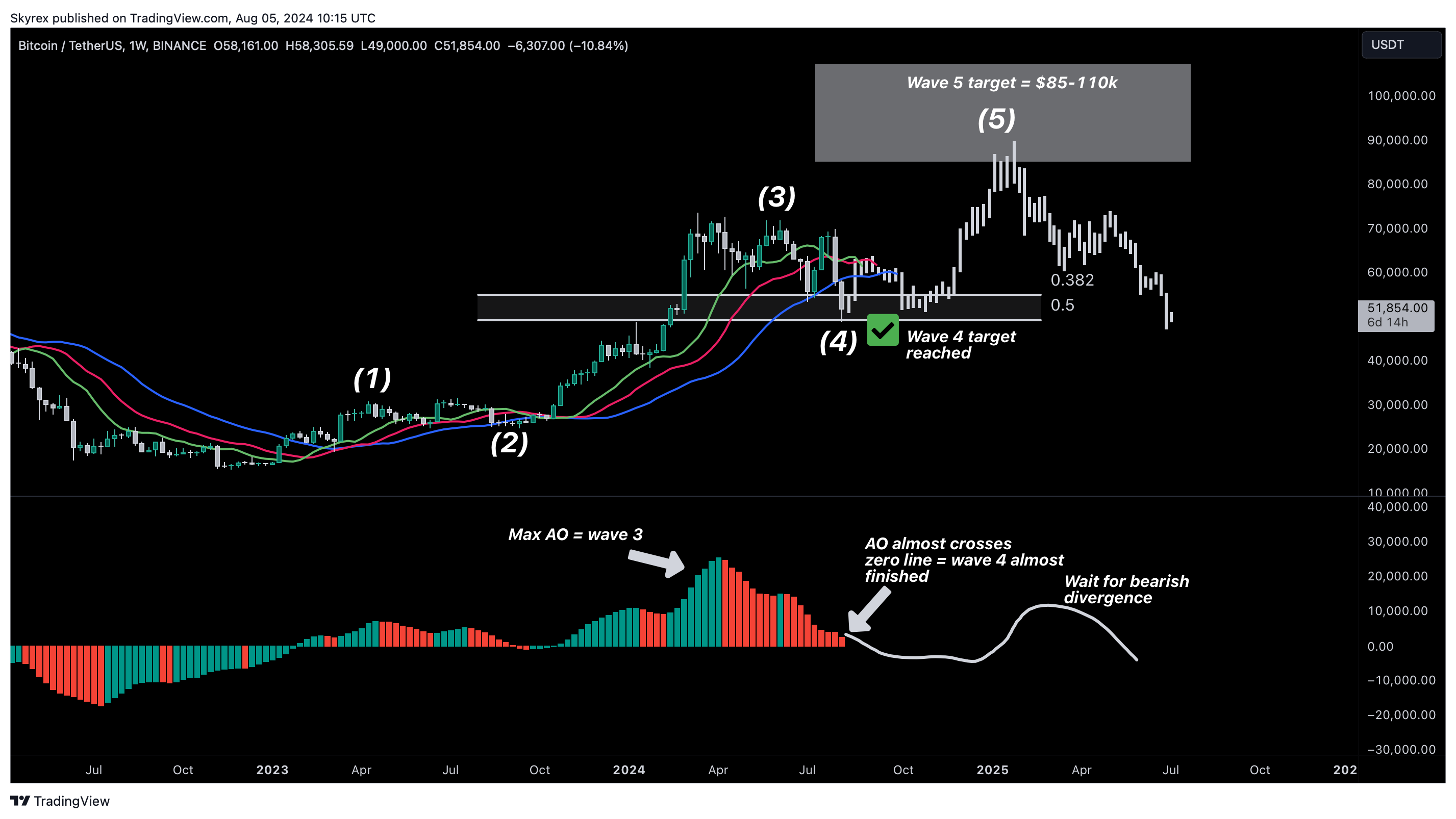 BINANCE:BTCUSDT Chartbild von Skyrexio