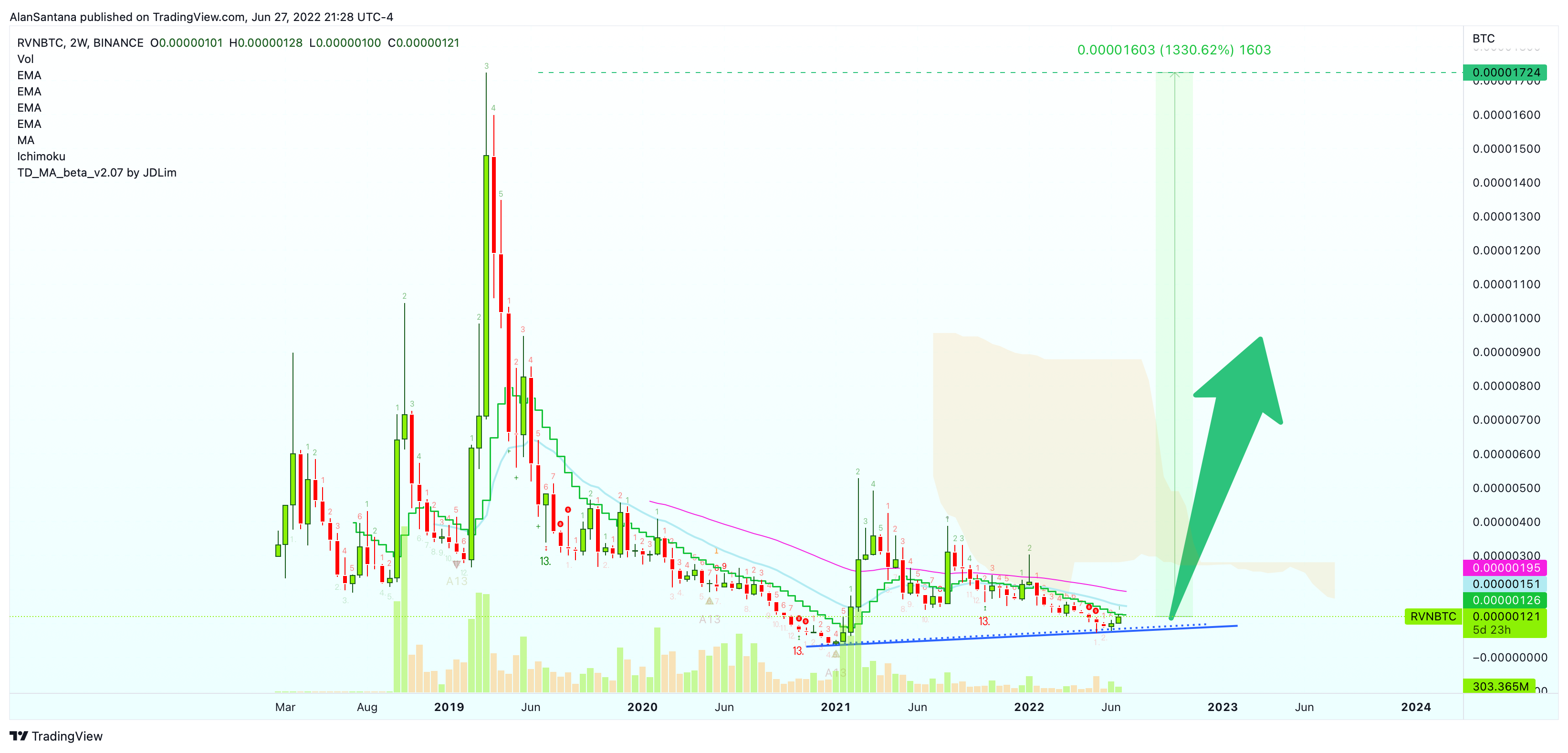 BINANCE:RVNBTC Chart Image by MasterAnanda