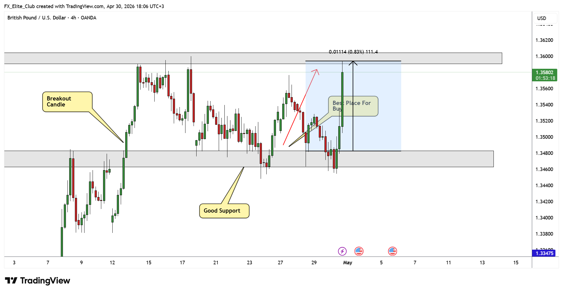 OANDA:GBPUSD Chart Image by FX_Elite_Club