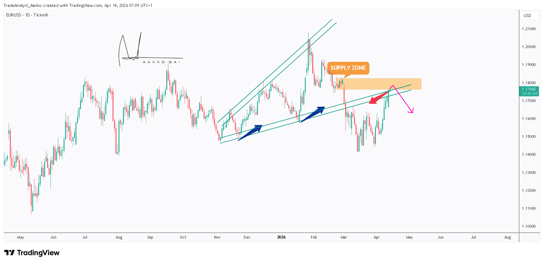 TICKMILL:EURUSD Chart Image by TradeAnalyst_Aanko
