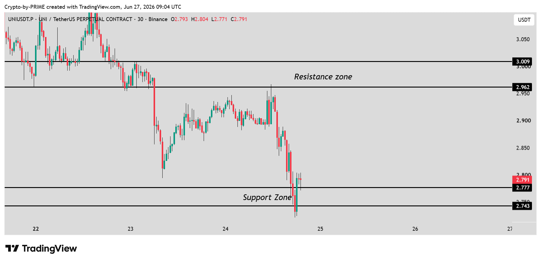 BINANCE:UNIUSDT.P Chart Image by Crypto-by-PRIME
