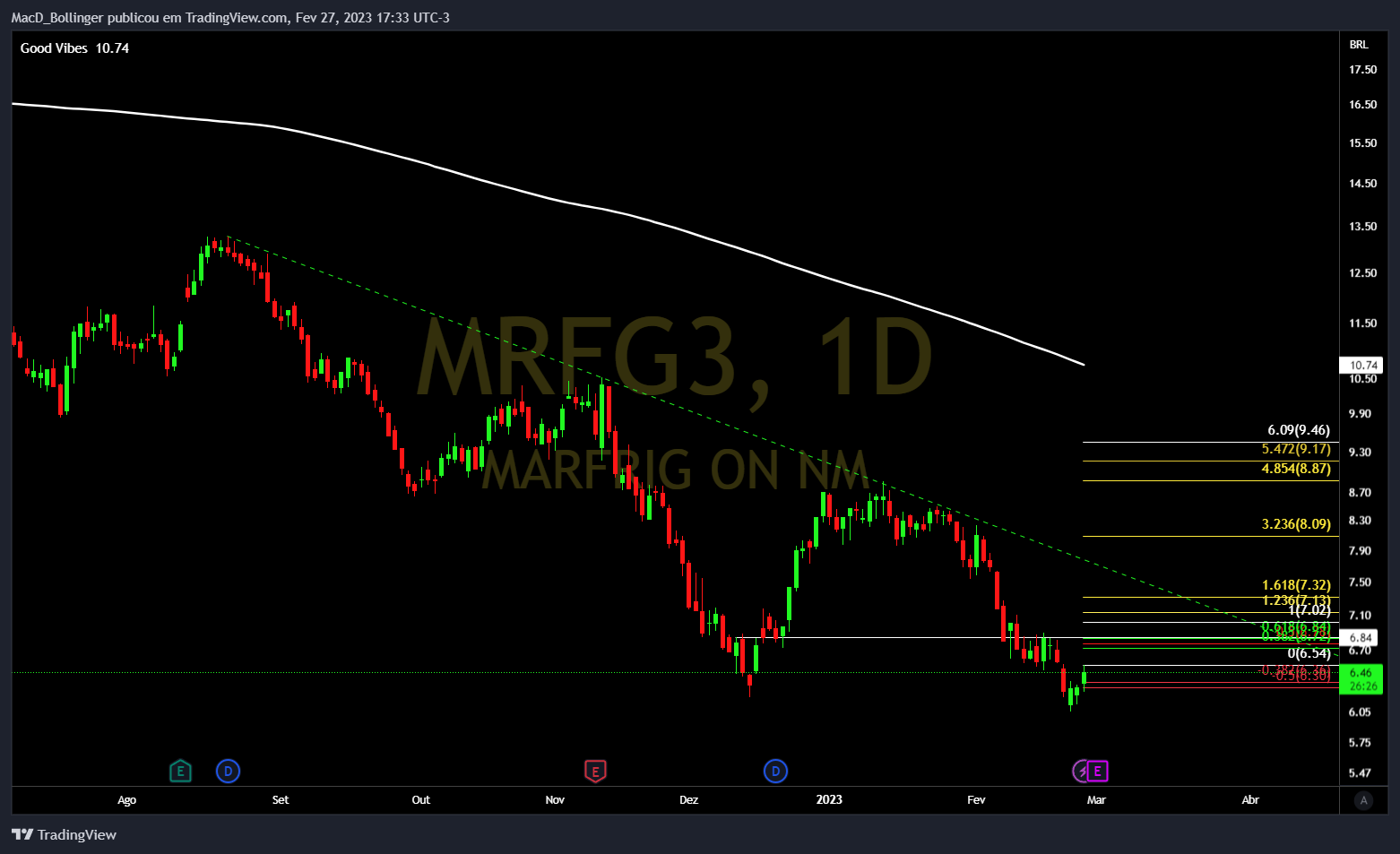 BMFBOVESPA:MRFG3 Chart Image by MacD_Bollinger