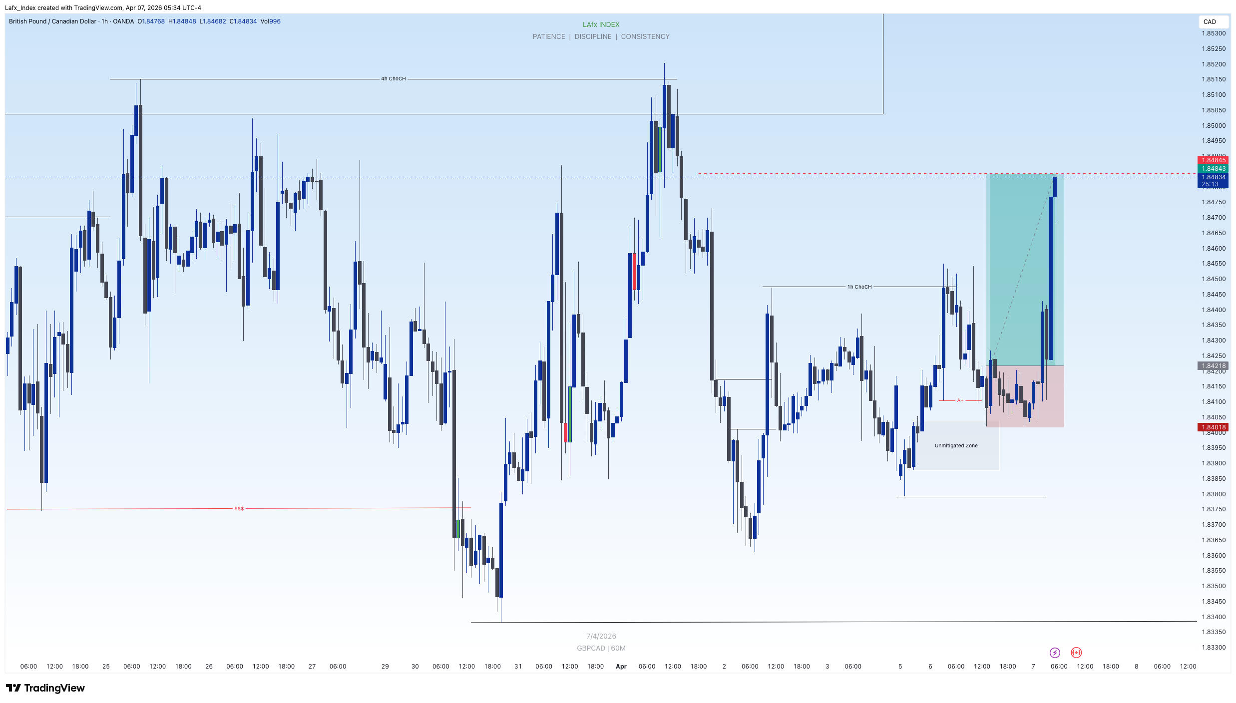 OANDA:GBPCAD Chart Image by Lafx_Index