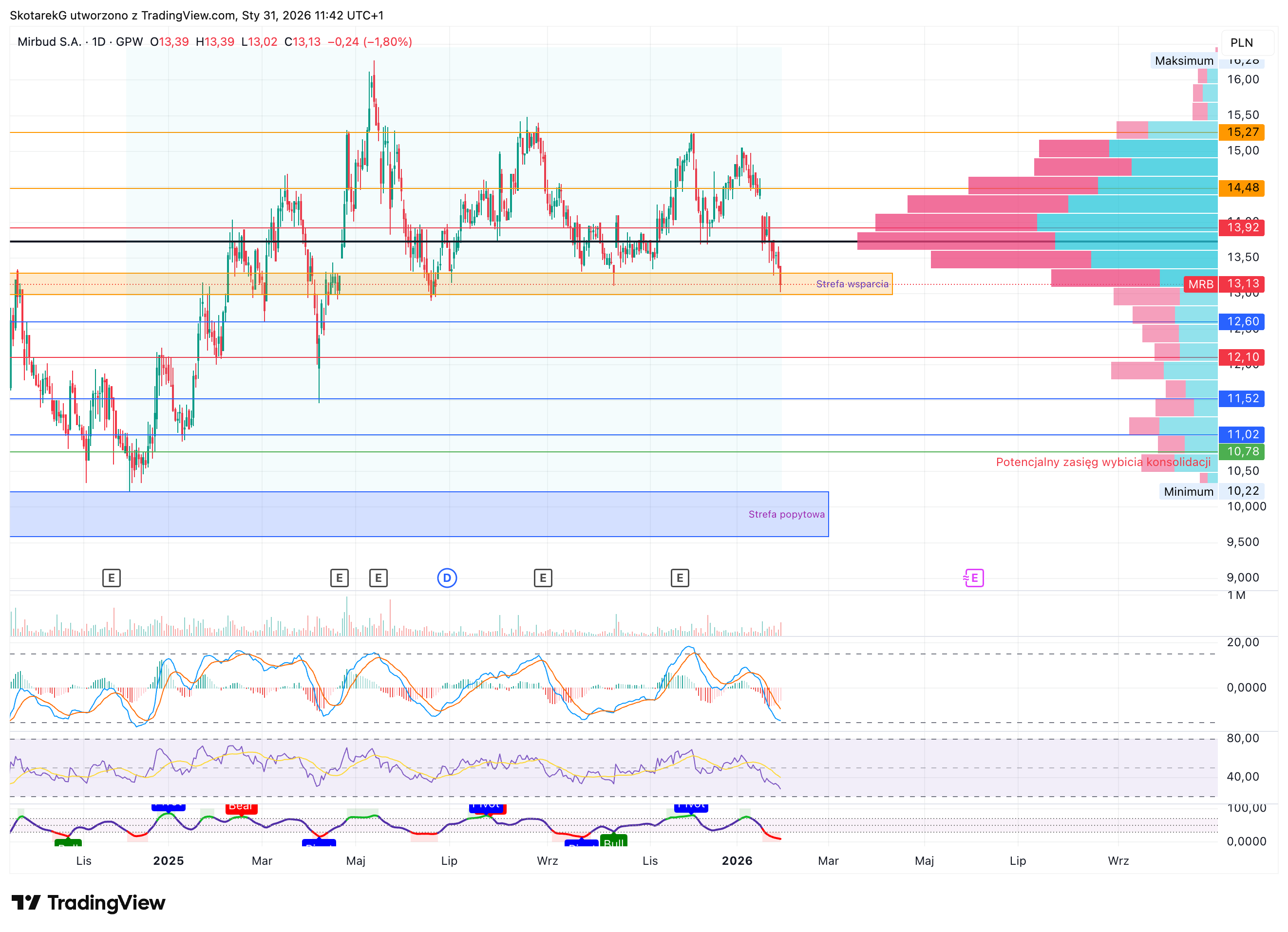 GPW:MRB Chart Image by SkotarekG