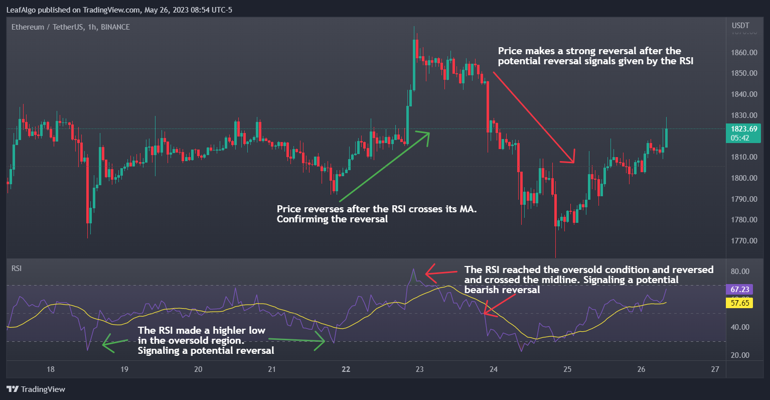 Imej Carta BINANCE:ETHUSDT oleh LeafAlgo