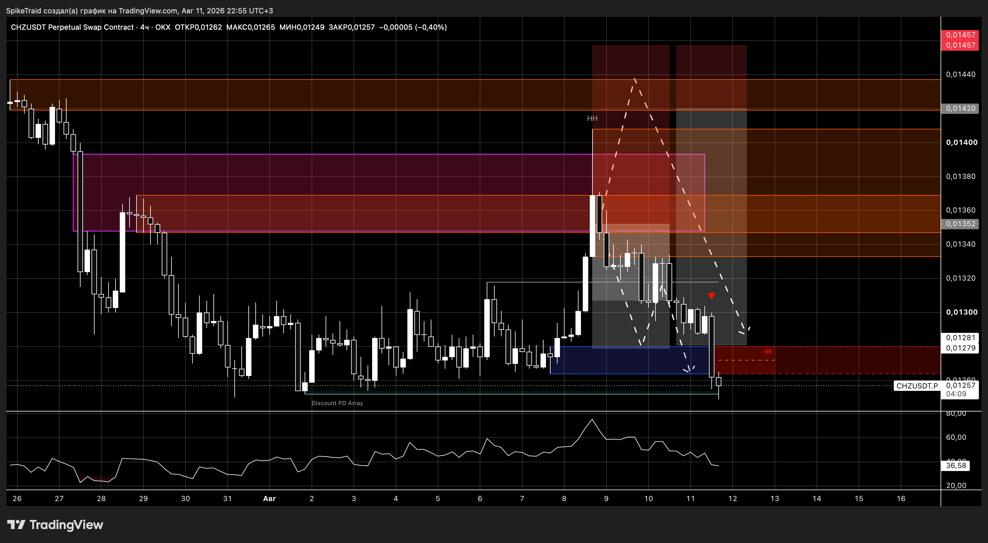 OKX:CHZUSDT.P Chart Image by SpikeTraid