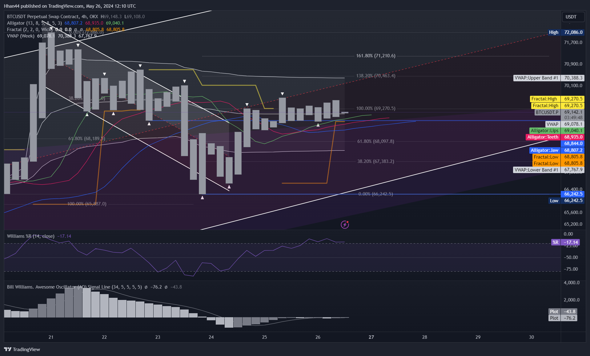 OKX:BTCUSDT.P Chart Image by Hhan44