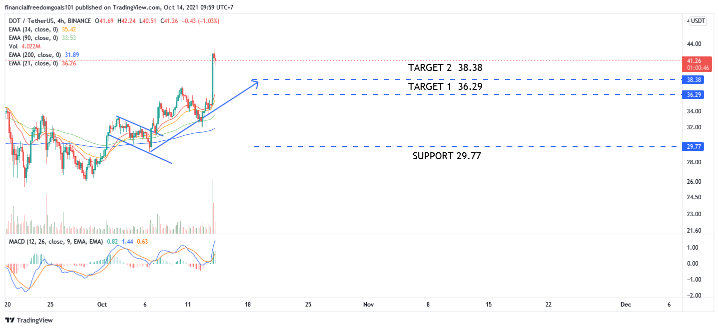 BINANCE:DOTUSDT Imagen del gráfico de financialfreedomgoals101