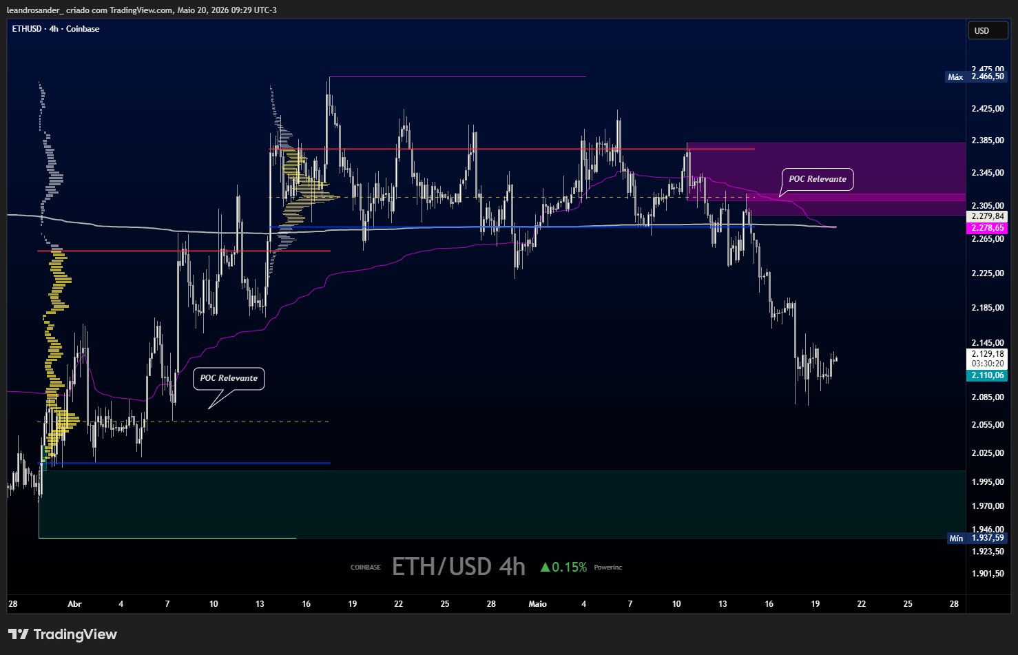 COINBASE:ETHUSD Chart Image by leandrosander_