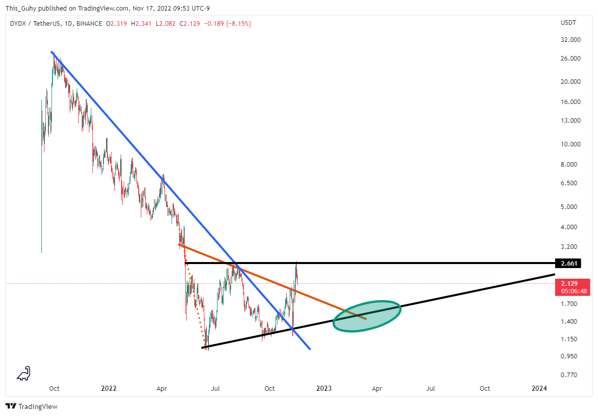 BINANCE:DYDXUSDT Chart Image by This_Guhy
