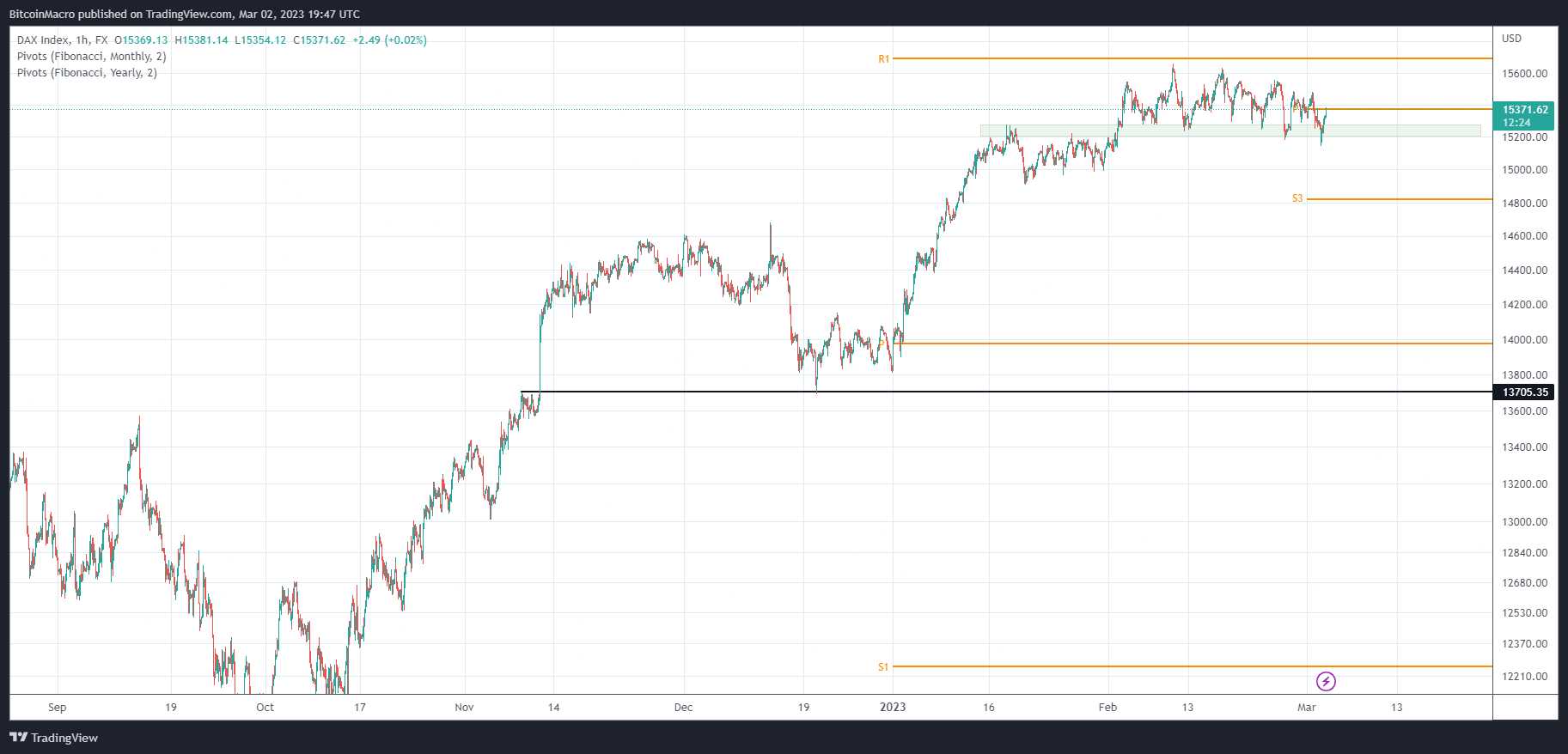 FX:GER30 Chart Image by BitcoinMacro