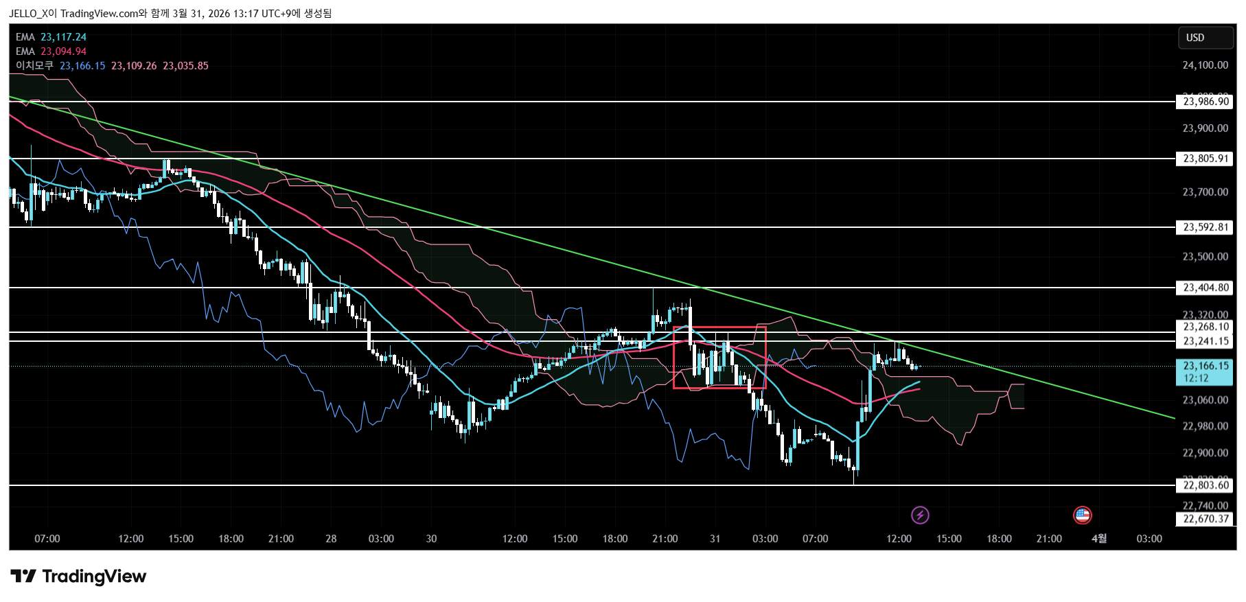 VANTAGE:NAS100 Chart Image by JELLO_X