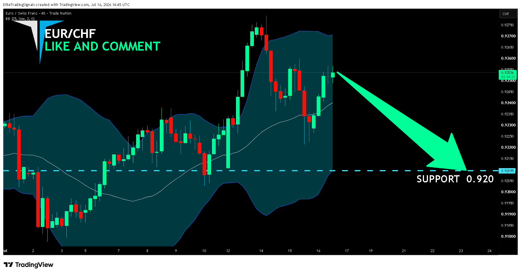 TRADENATION:EURCHF Chart Image by EliteTradingSignals