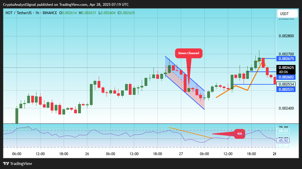 BINANCE:NOTUSDT 图表图片 由 CryptoAnalystSignal 提供