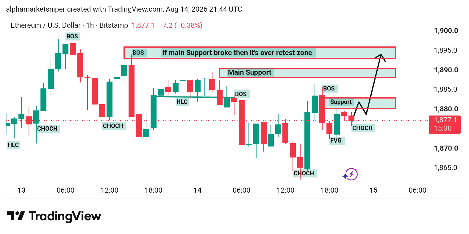 BITSTAMP:ETHUSD Chart Image by alphamarketsniper