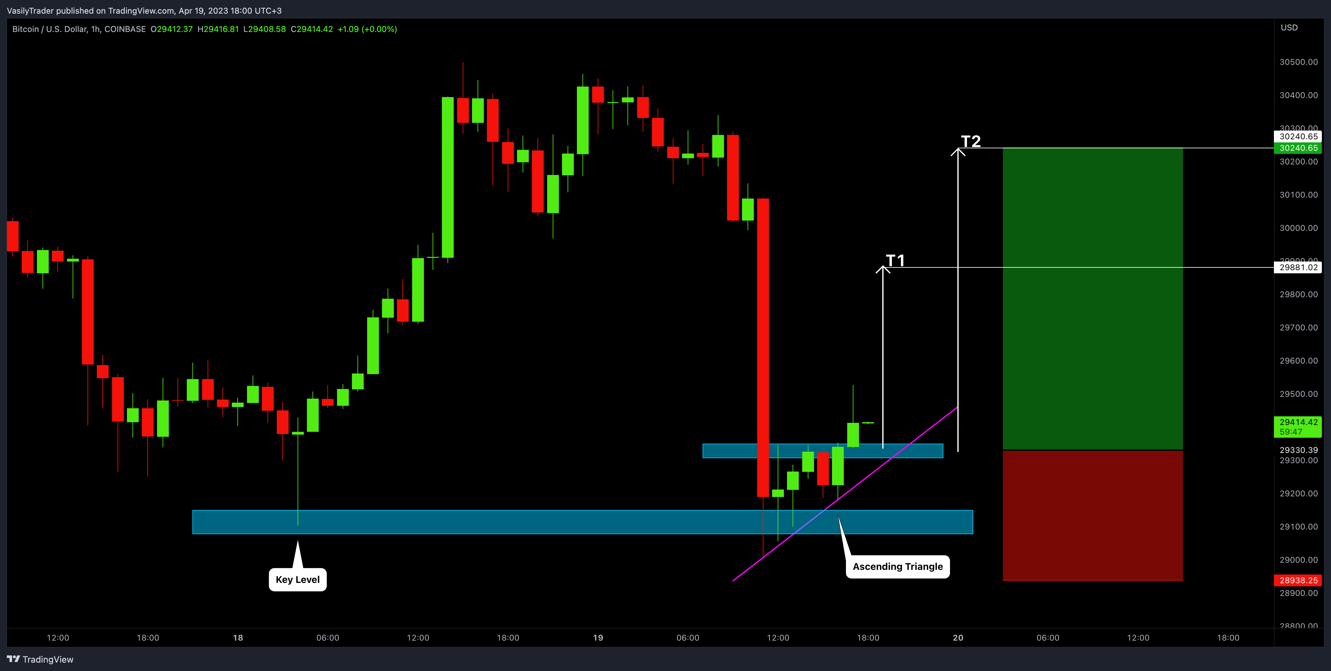 COINBASE:BTCUSD Imagem do gráfico por VasilyTrader