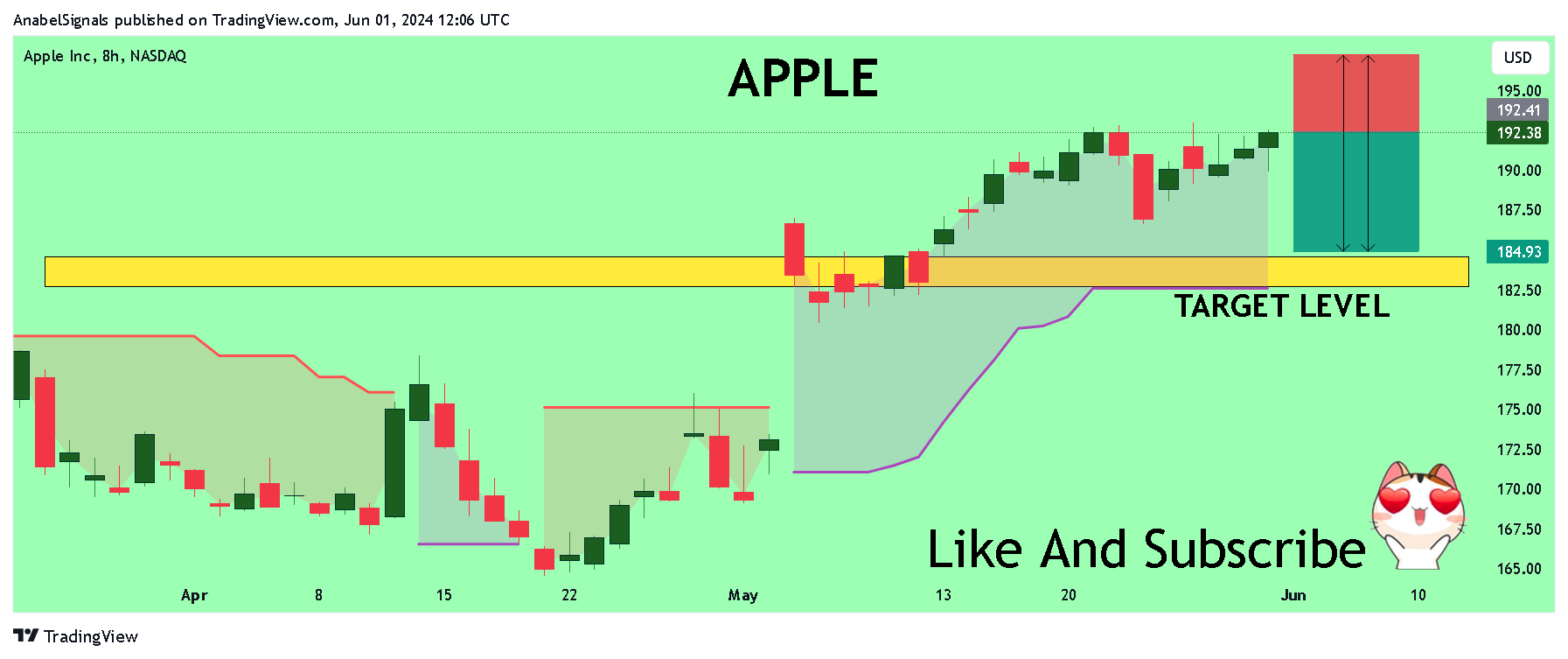 BATS:AAPL Chart Image by AnabelSignals
