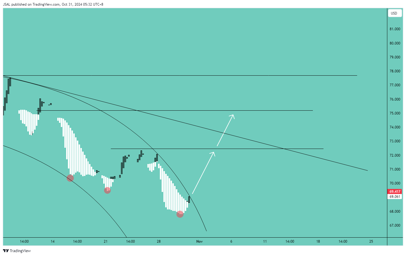 BLACKBULL:WTI Chart Image by JSAL