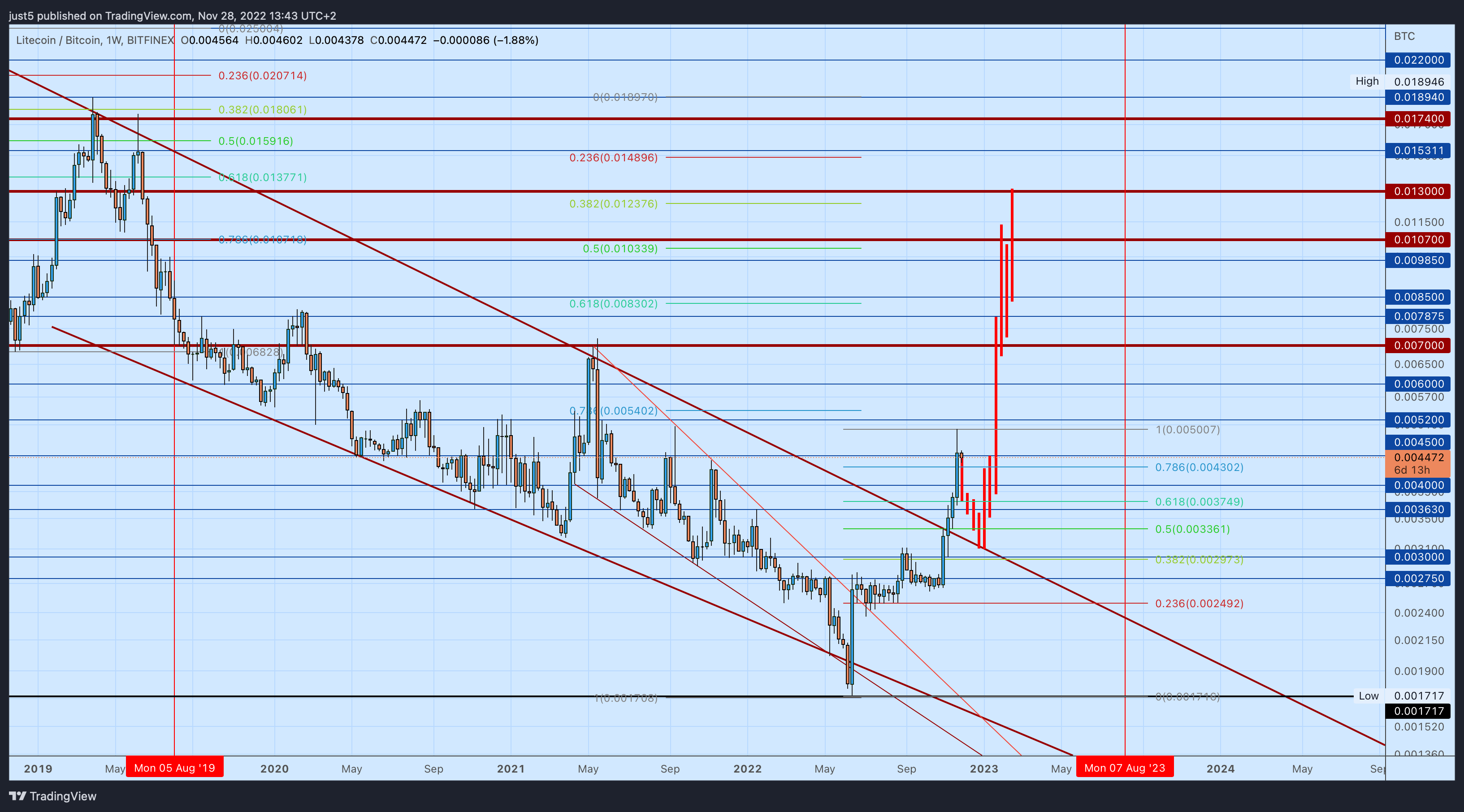 BITFINEX:LTCBTC Chart Image by just5