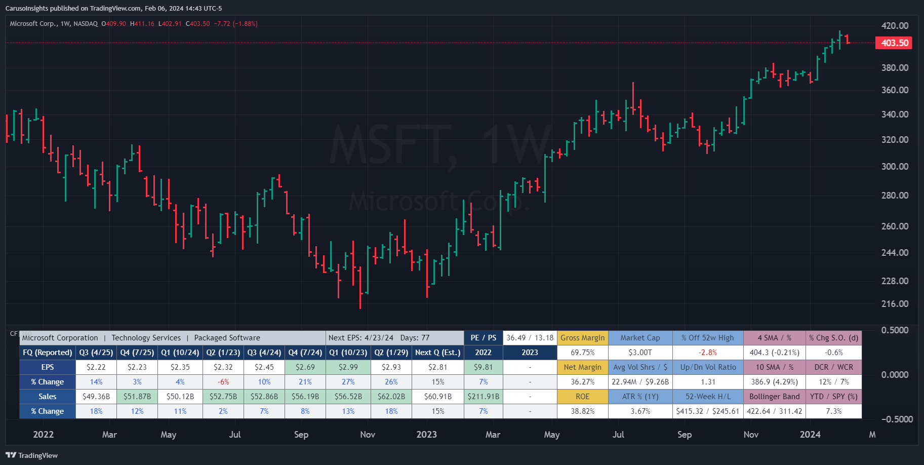 BATS:MSFT Chart Image by CarusoInsights