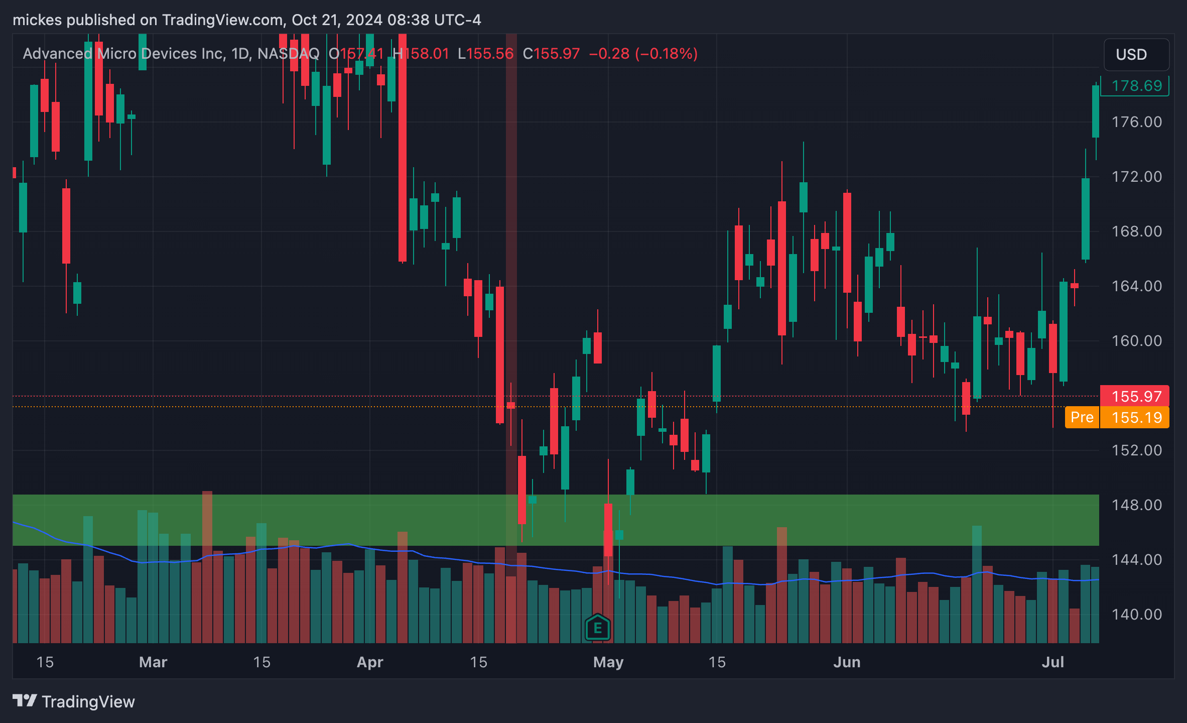 BATS:AMD Chart Image by mickes
