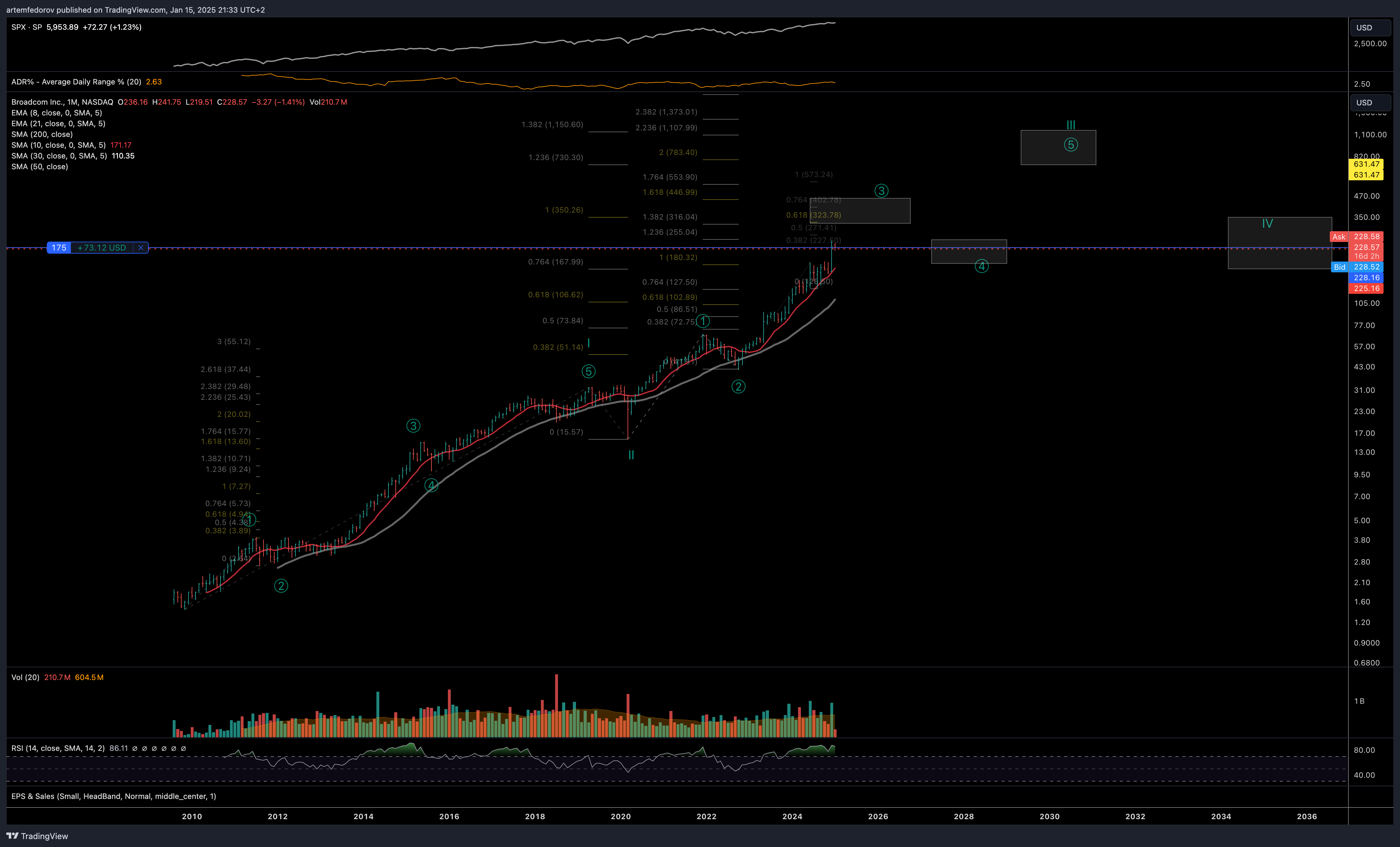 Imej Carta NASDAQ:AVGO oleh BelFed_Analytics