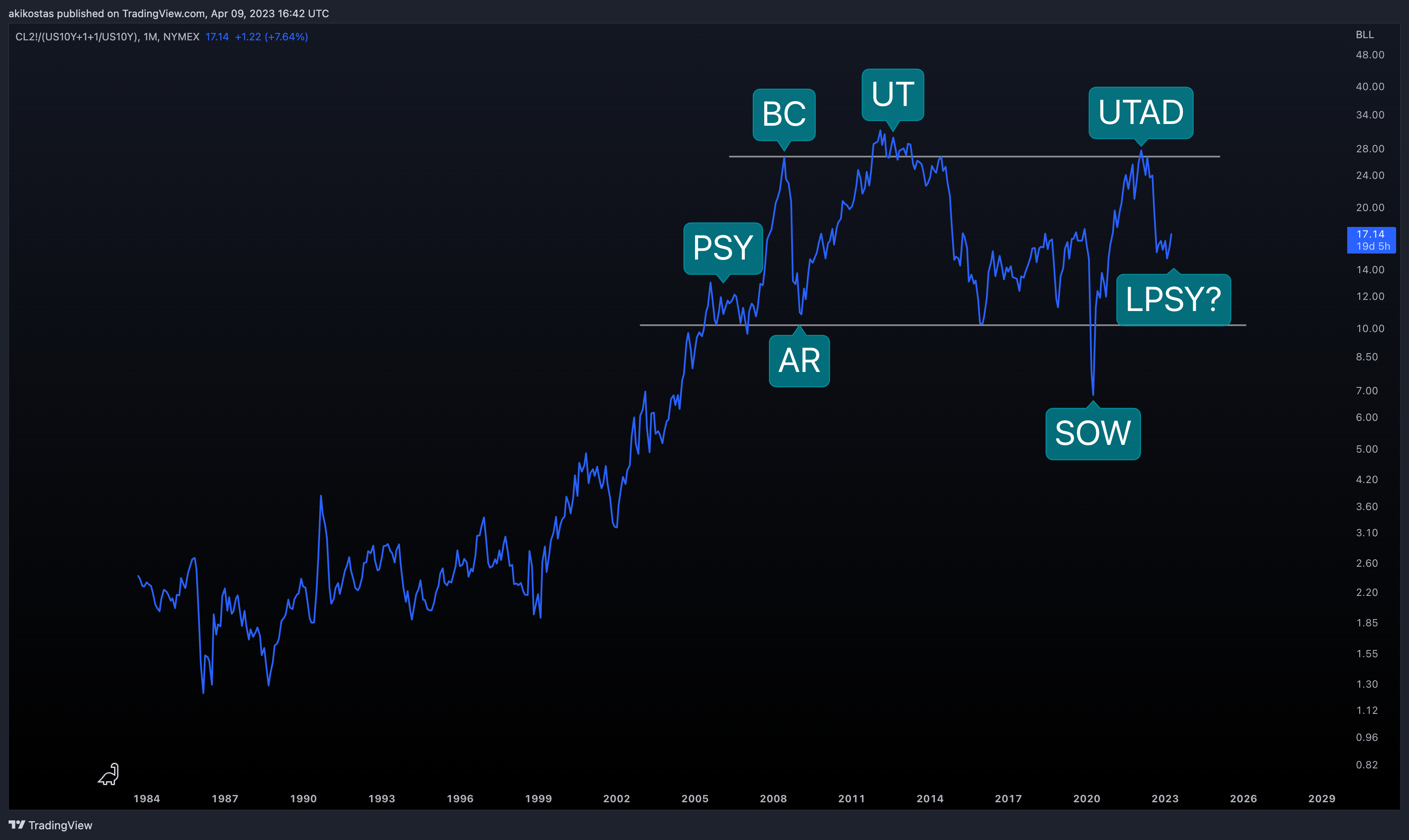 NYMEX:CL2!/(TVC:US10Y+1+1/TVC:US10Y) Chart Image by akikostas