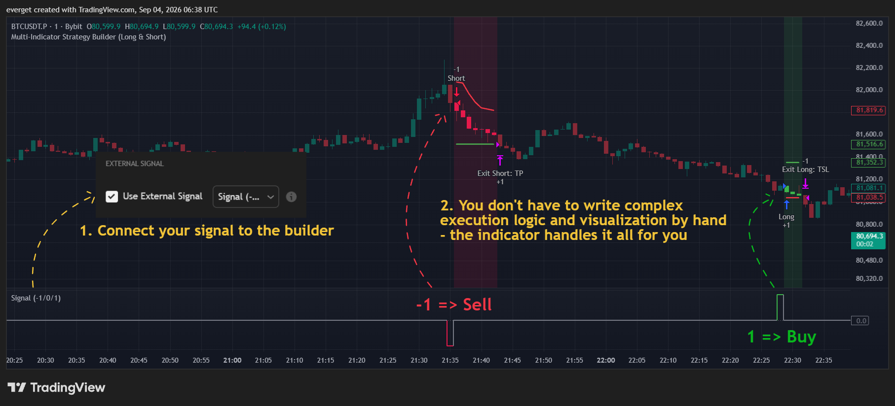 BYBIT:BTCUSDT.P Chart Image by everget