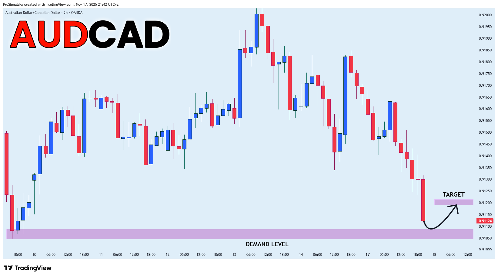 OANDA:AUDCAD Chart Image by ProSignalsFx