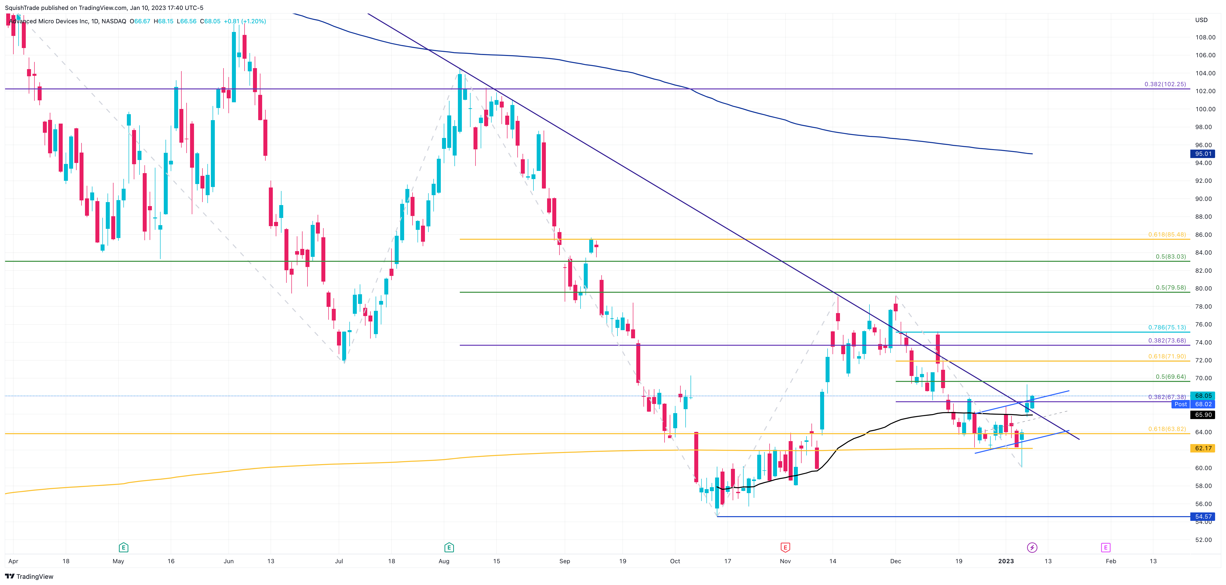 NASDAQ:AMD Immagine del grafico by SquishTrade